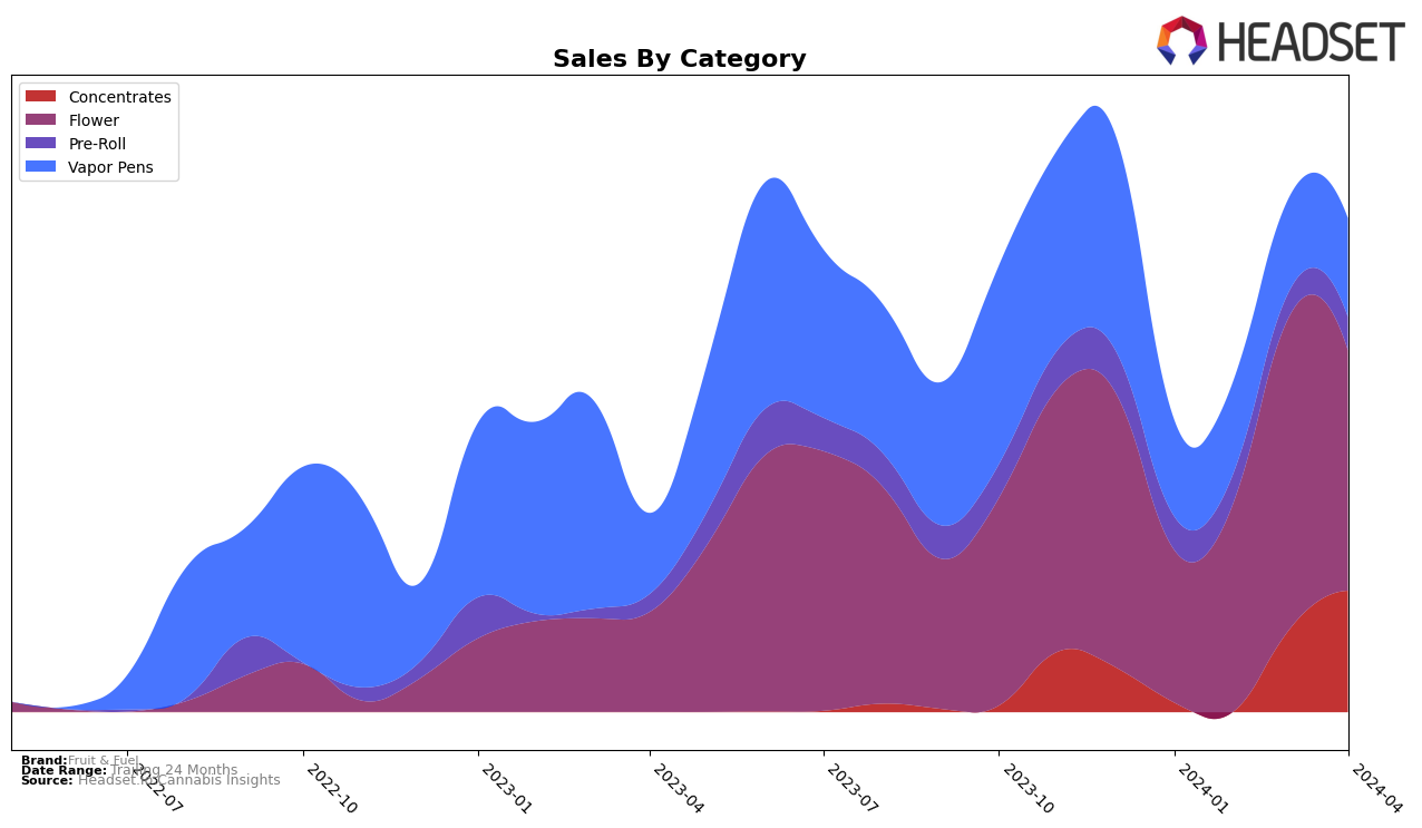 Fruit & Fuel Historical Sales by Category