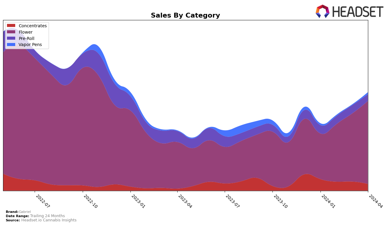 Gabriel Historical Sales by Category