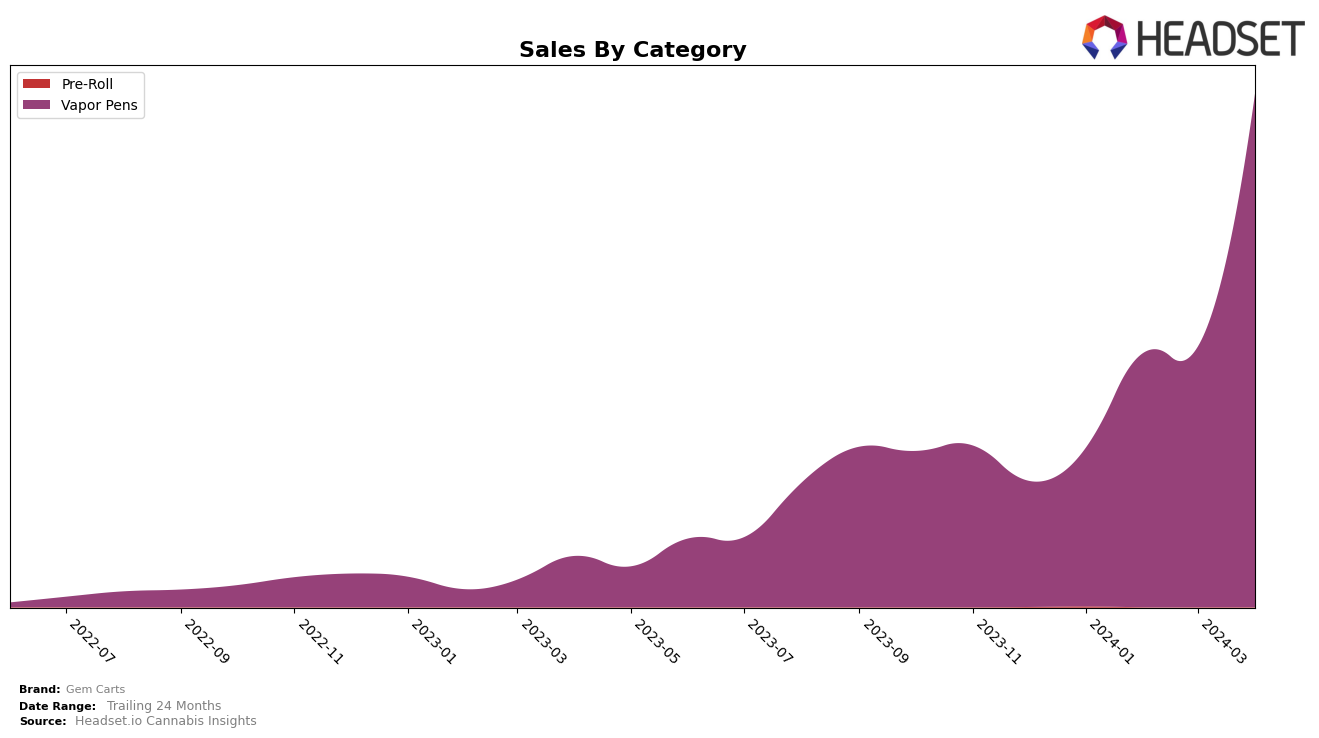 Gem Carts Historical Sales by Category