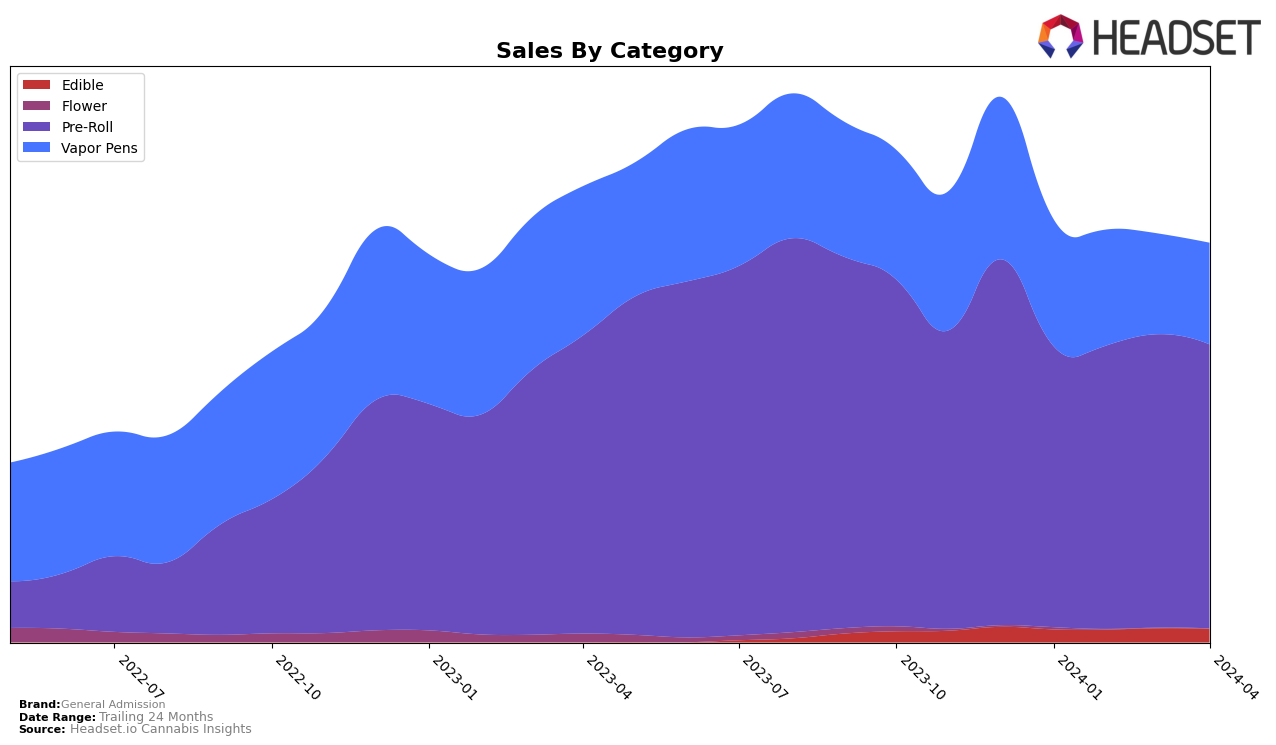 General Admission Historical Sales by Category
