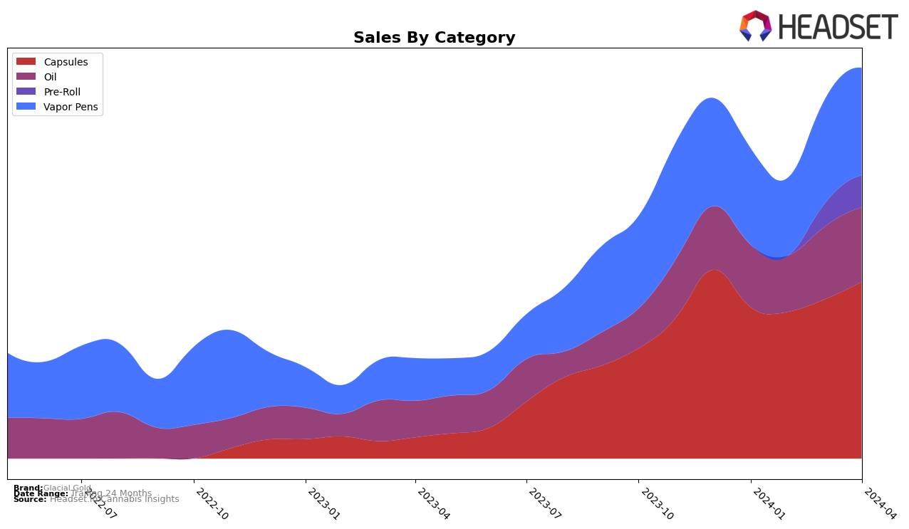 Glacial Gold Historical Sales by Category