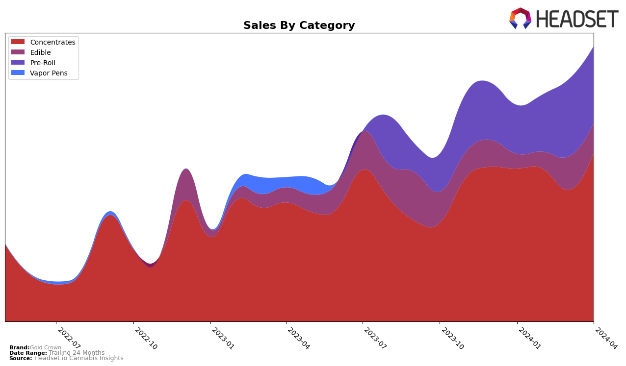 Gold Crown Historical Sales by Category