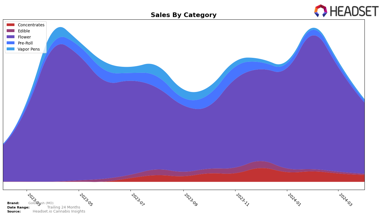 Gold Rush (MO) Historical Sales by Category