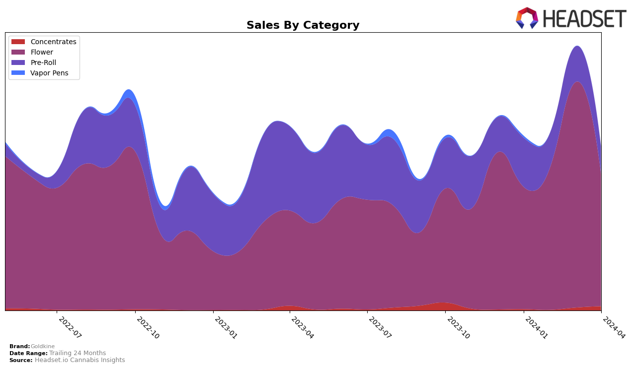 Goldkine Historical Sales by Category