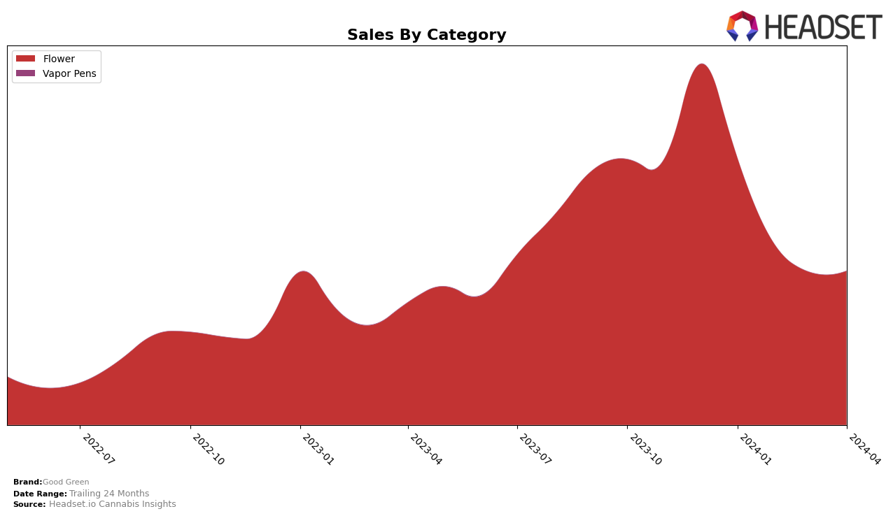 Good Green Historical Sales by Category