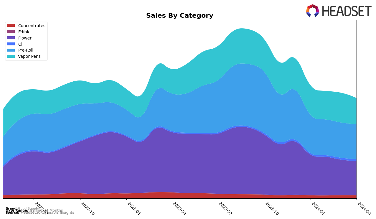 Good Supply Historical Sales by Category
