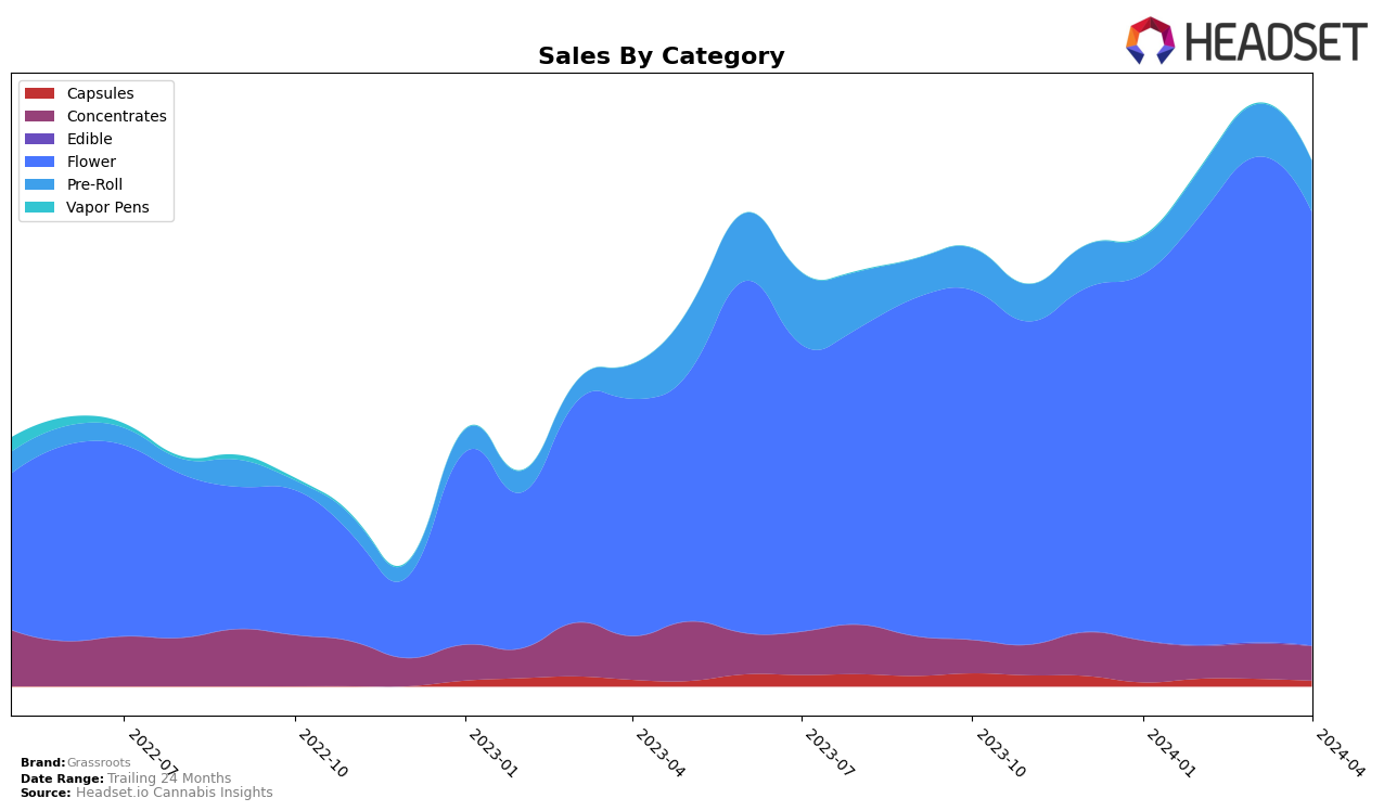 Grassroots Historical Sales by Category