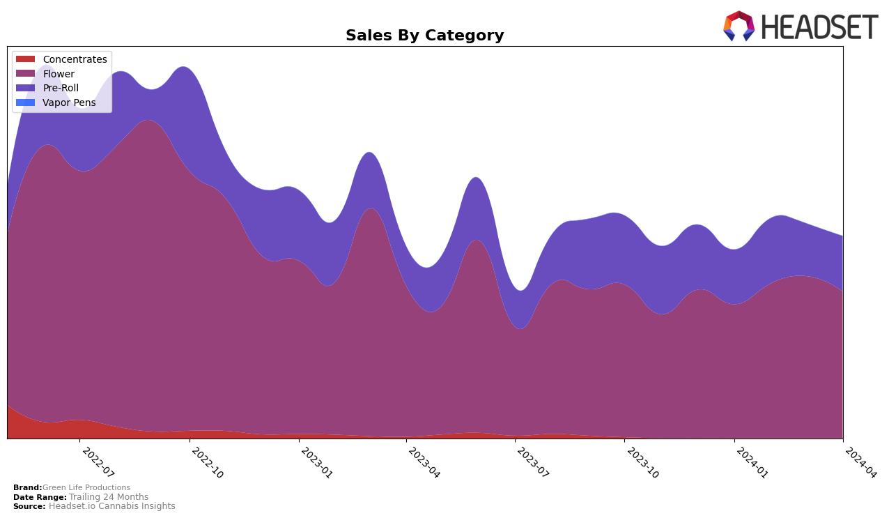 Green Life Productions Historical Sales by Category