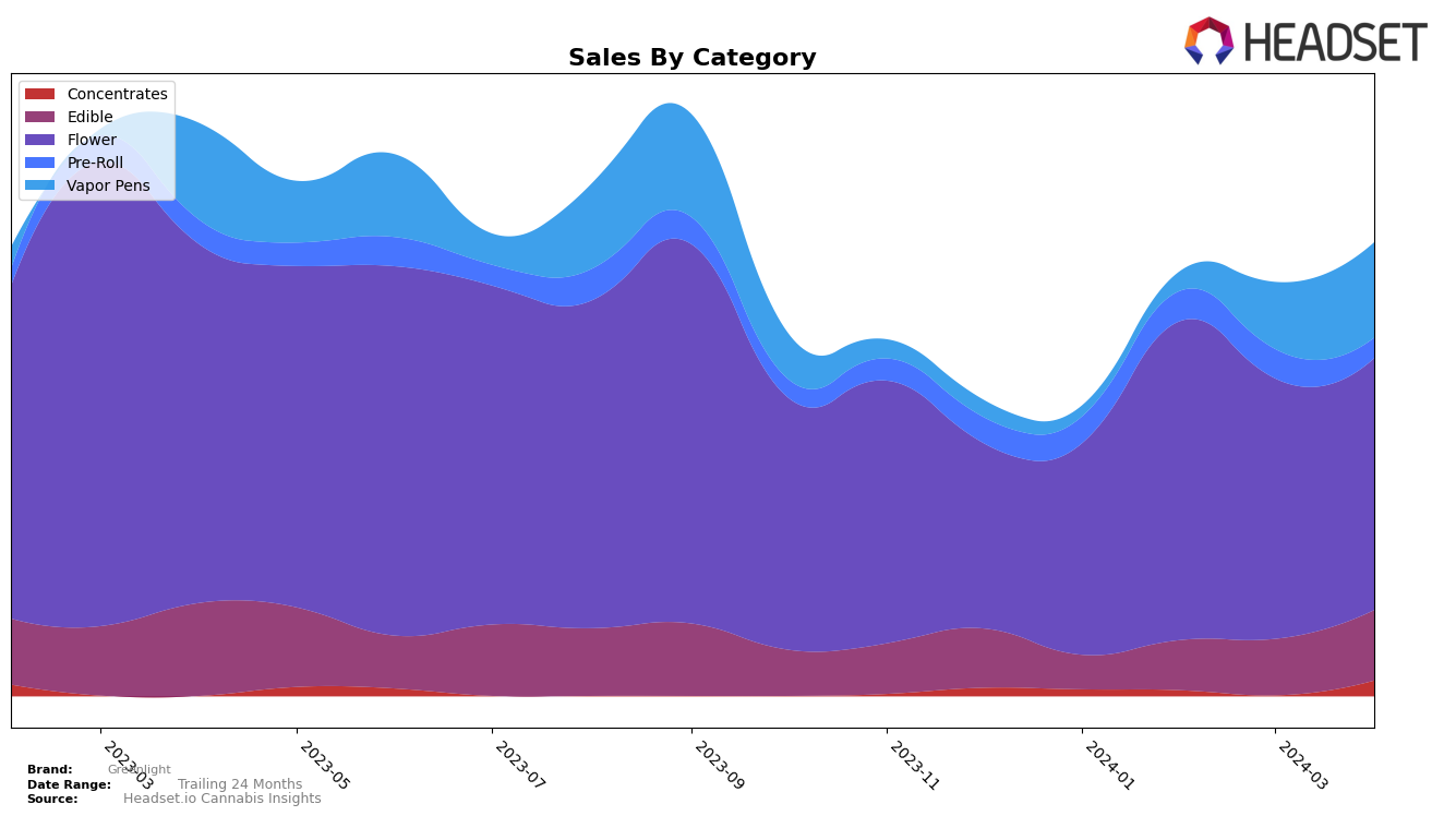 Greenlight Historical Sales by Category