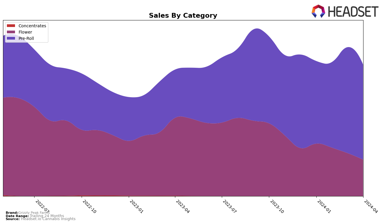 Grizzly Peak Farms Historical Sales by Category