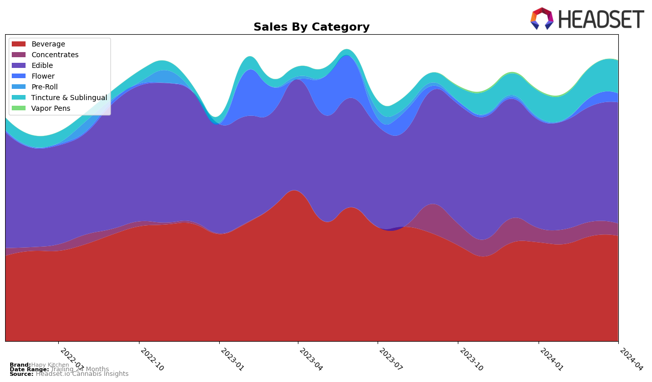 Hapy Kitchen Historical Sales by Category