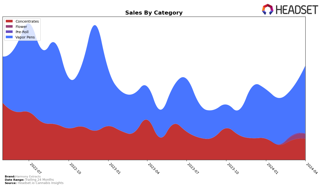 Harmony Extracts Historical Sales by Category