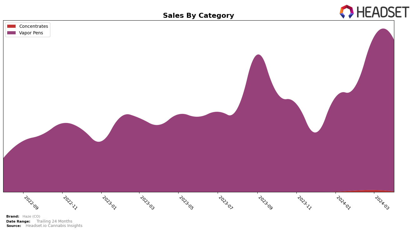 Haze (CO) Historical Sales by Category
