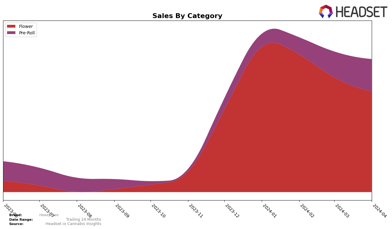 Heady Tree Historical Sales by Category