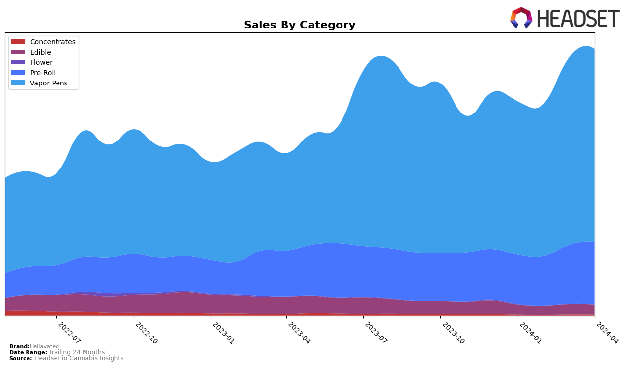 Hellavated Historical Sales by Category