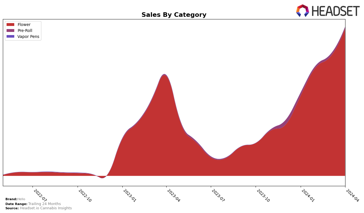 Hello Historical Sales by Category