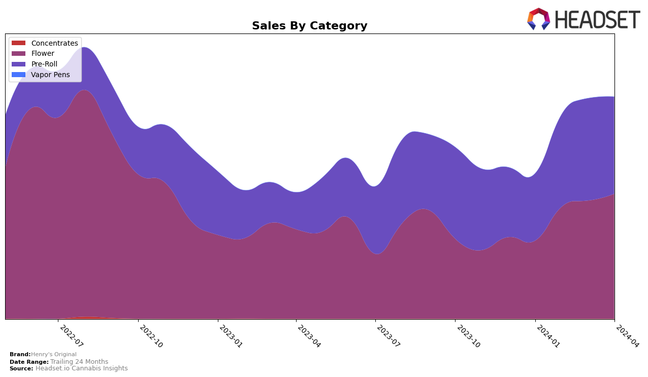Henry's Original Historical Sales by Category