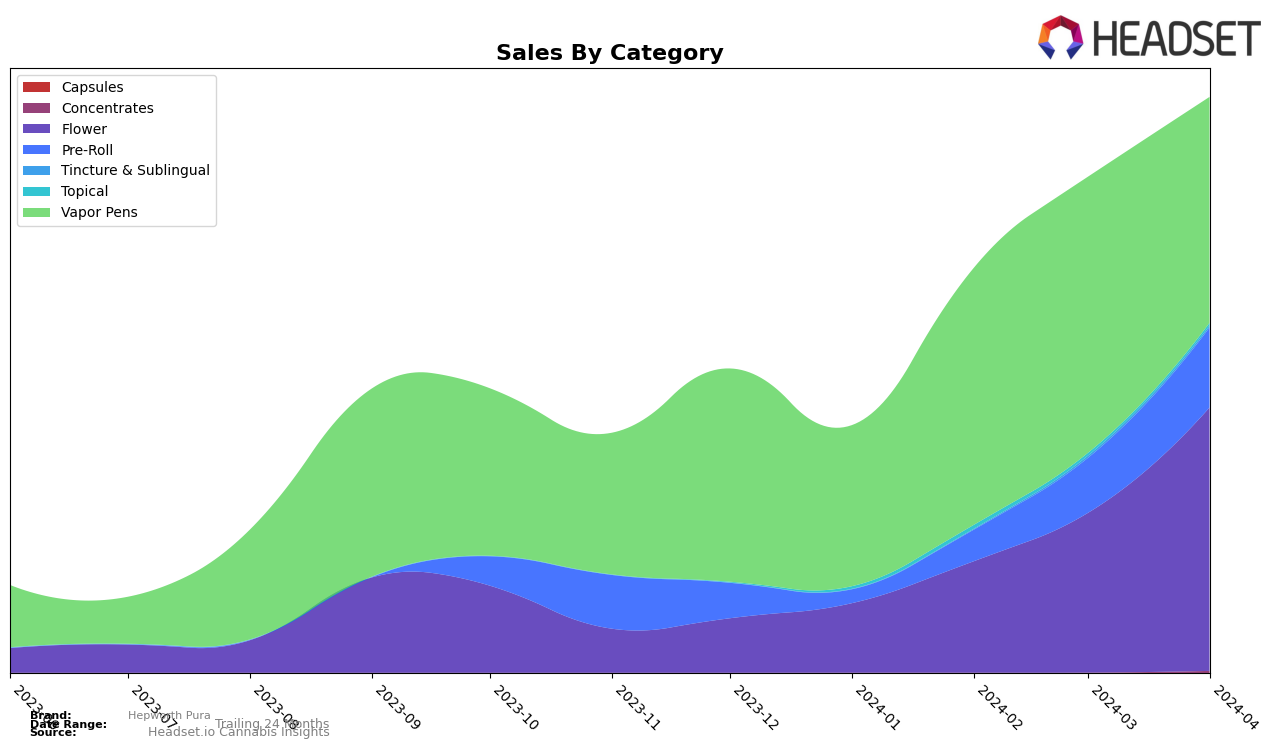 Hepworth Pura Historical Sales by Category