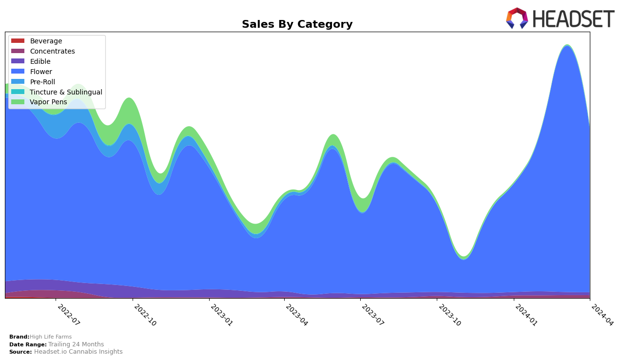 High Life Farms Historical Sales by Category