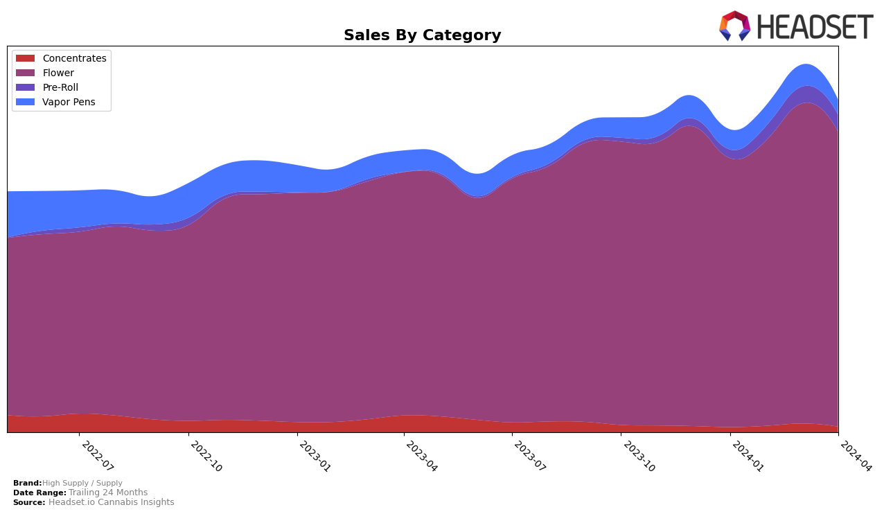 High Supply / Supply Historical Sales by Category