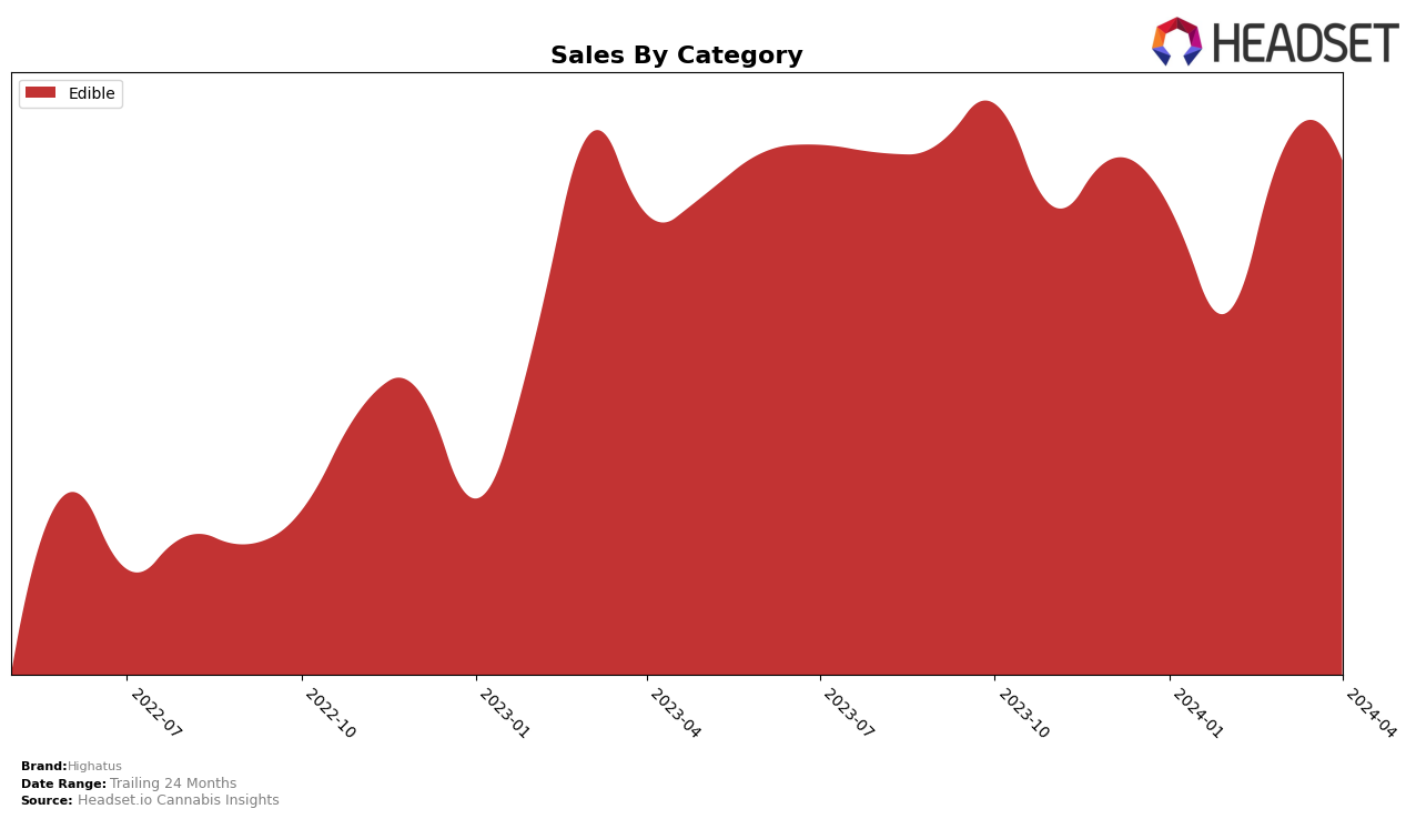 Highatus Historical Sales by Category