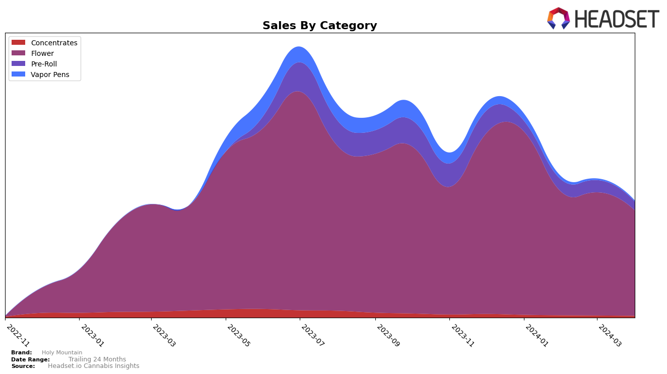 Holy Mountain Historical Sales by Category