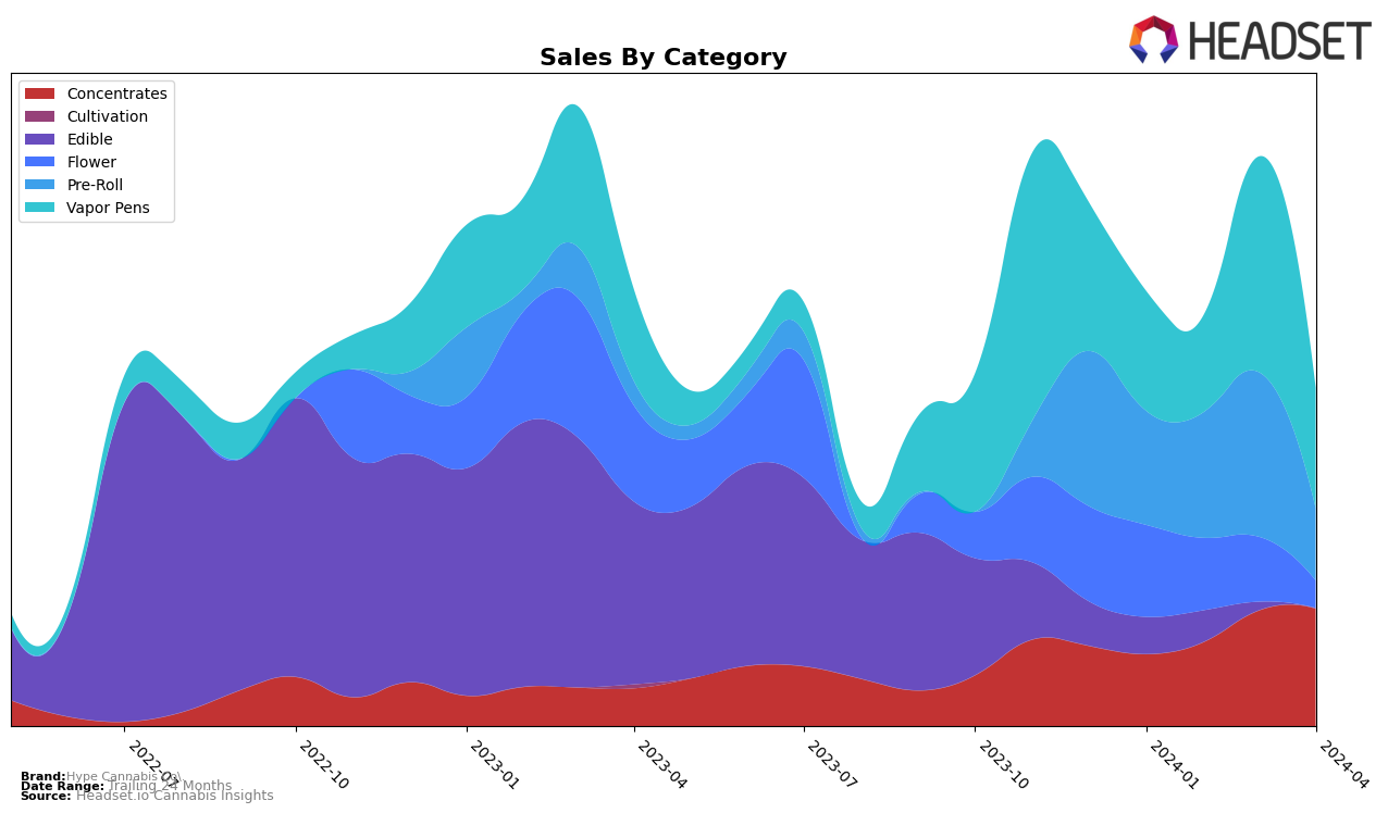 Hype Cannabis Co. Historical Sales by Category