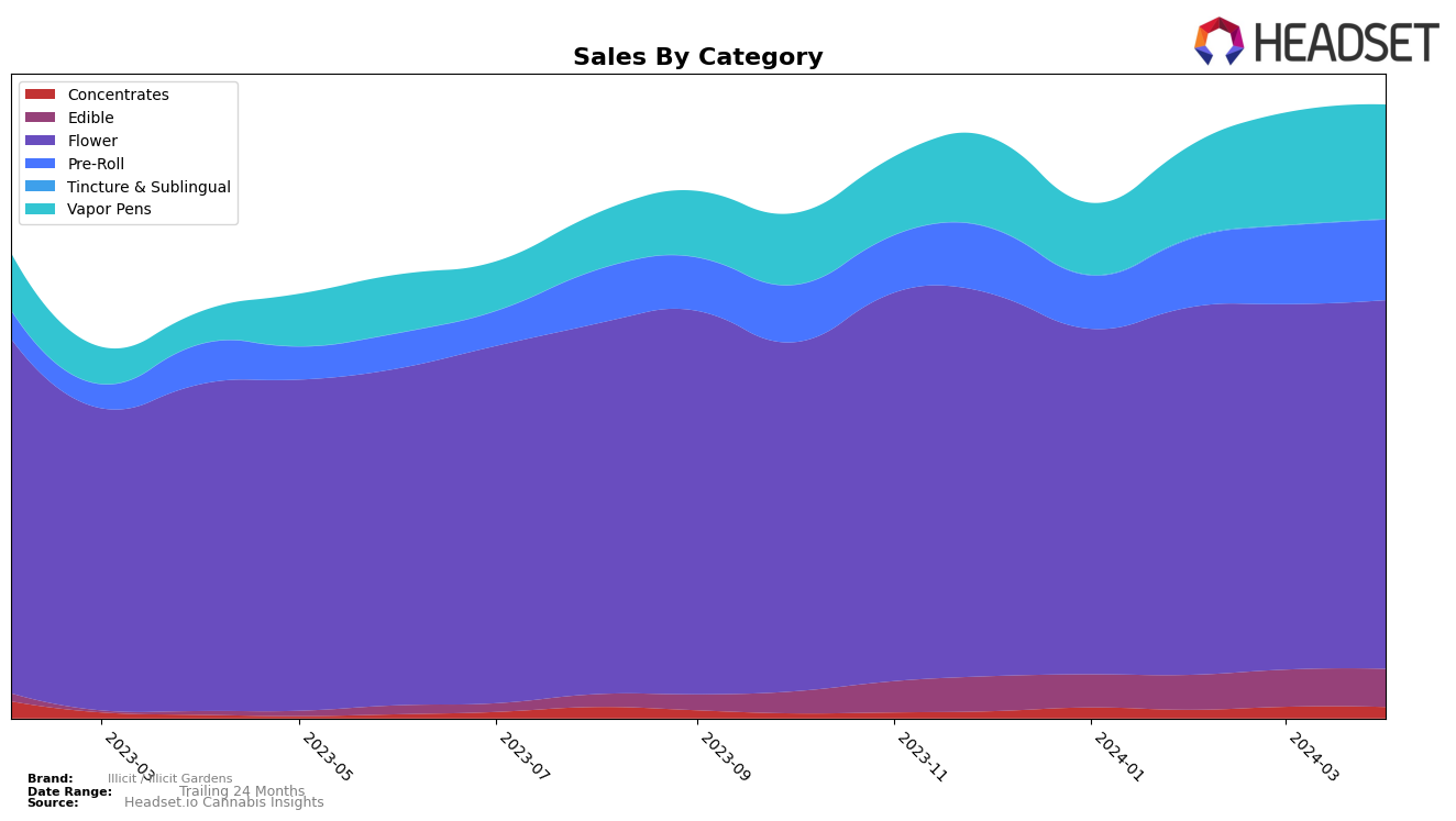 Illicit / Illicit Gardens Historical Sales by Category