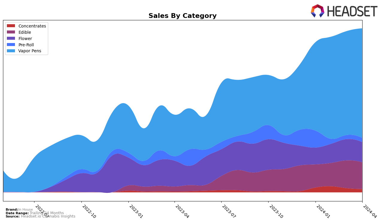 In House Historical Sales by Category