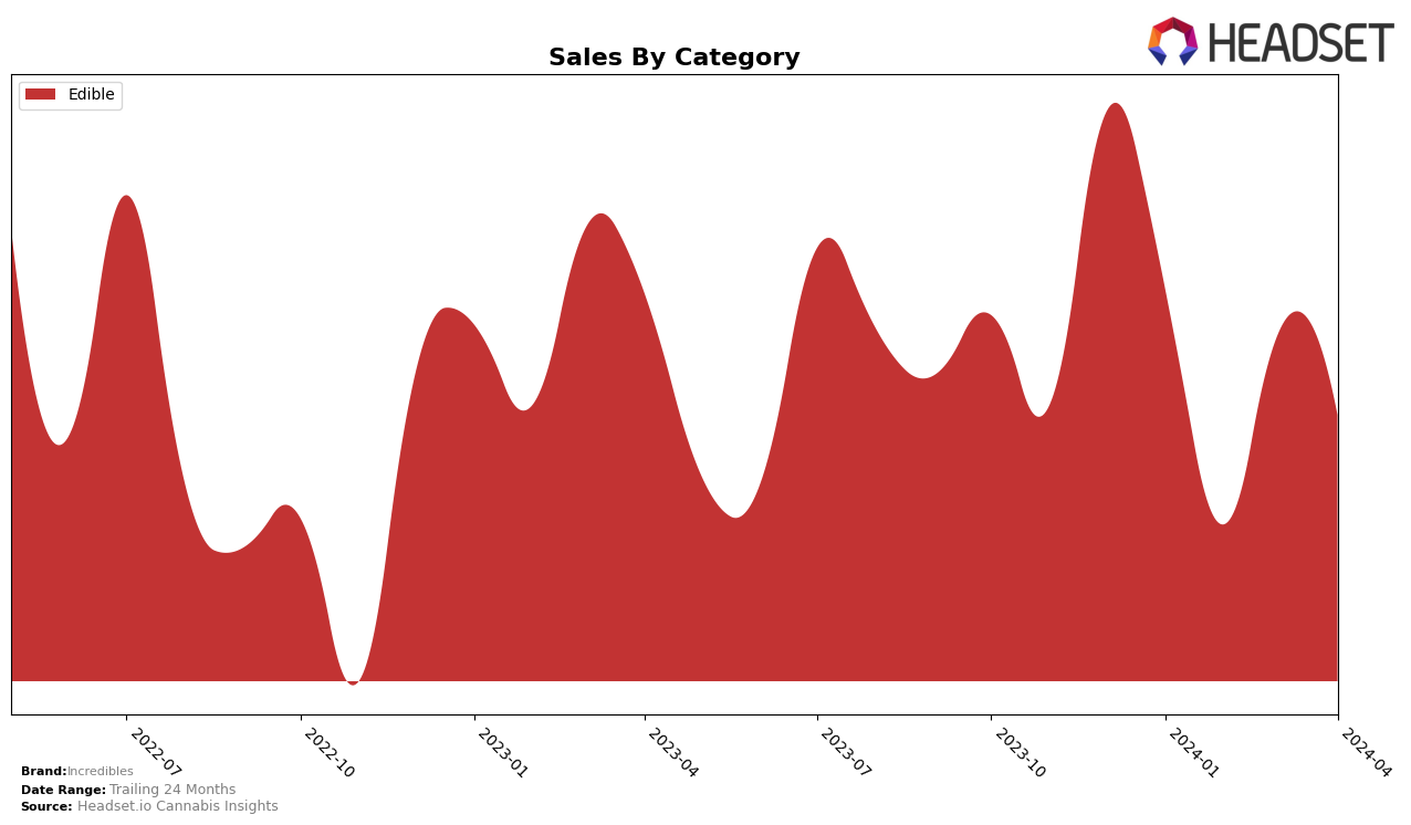 Incredibles Historical Sales by Category