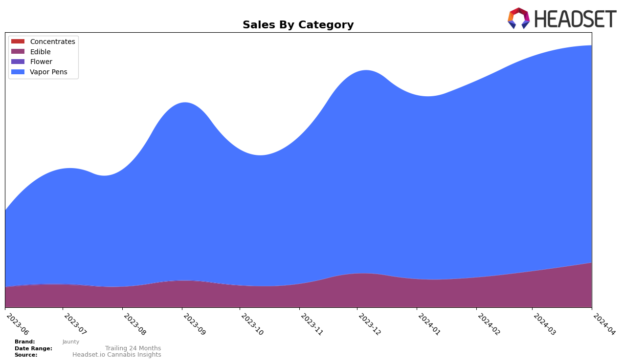 Jaunty Historical Sales by Category