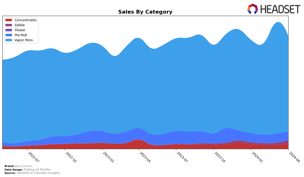 Jetty Extracts Historical Sales by Category