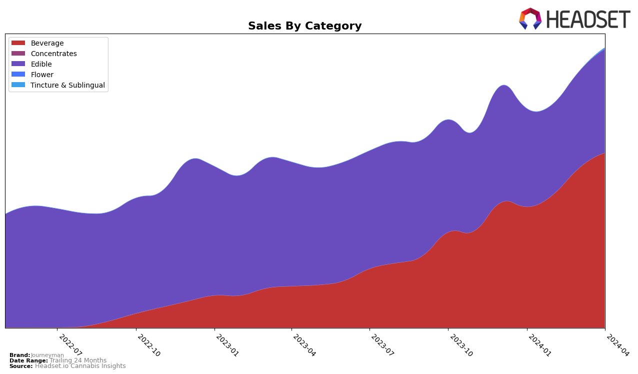 Journeyman Historical Sales by Category