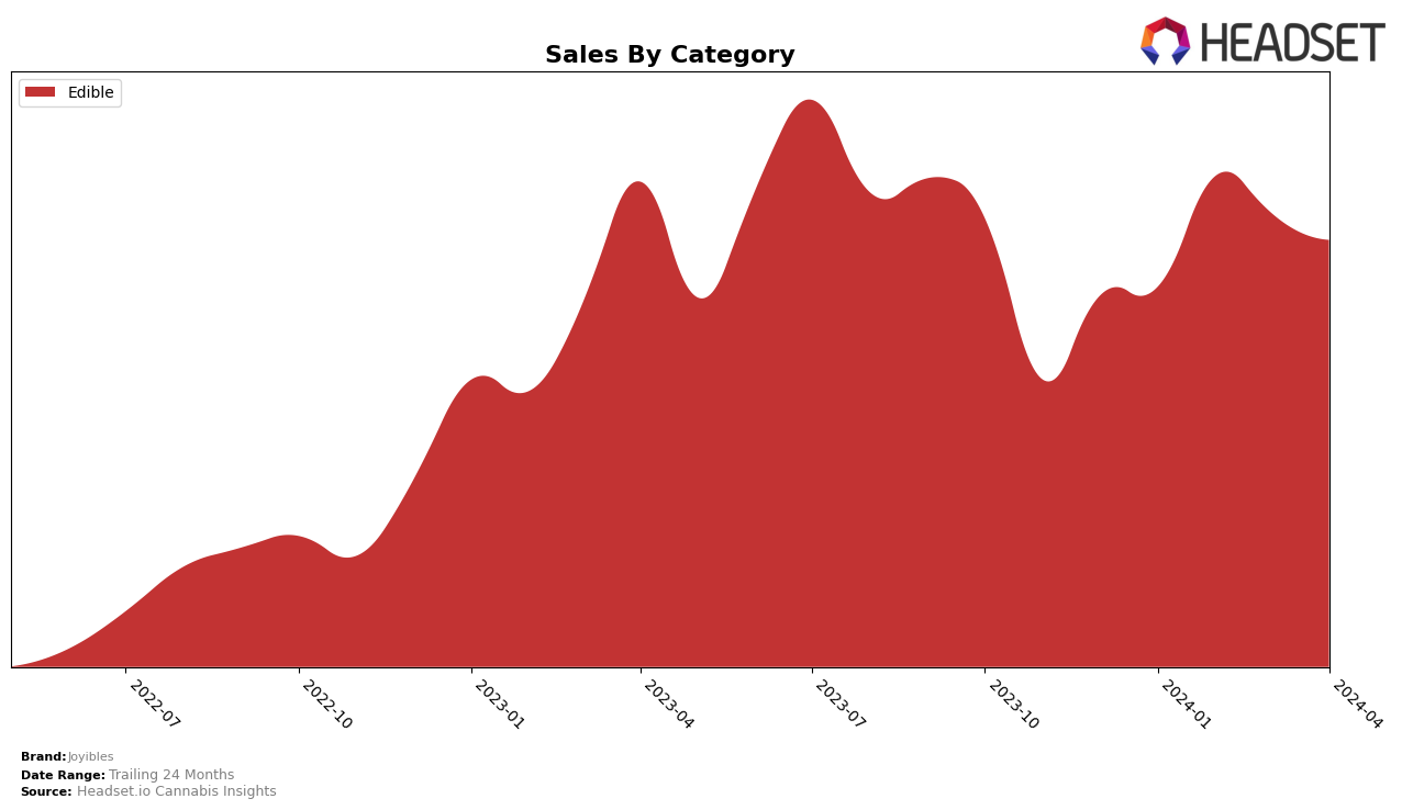 Joyibles Historical Sales by Category