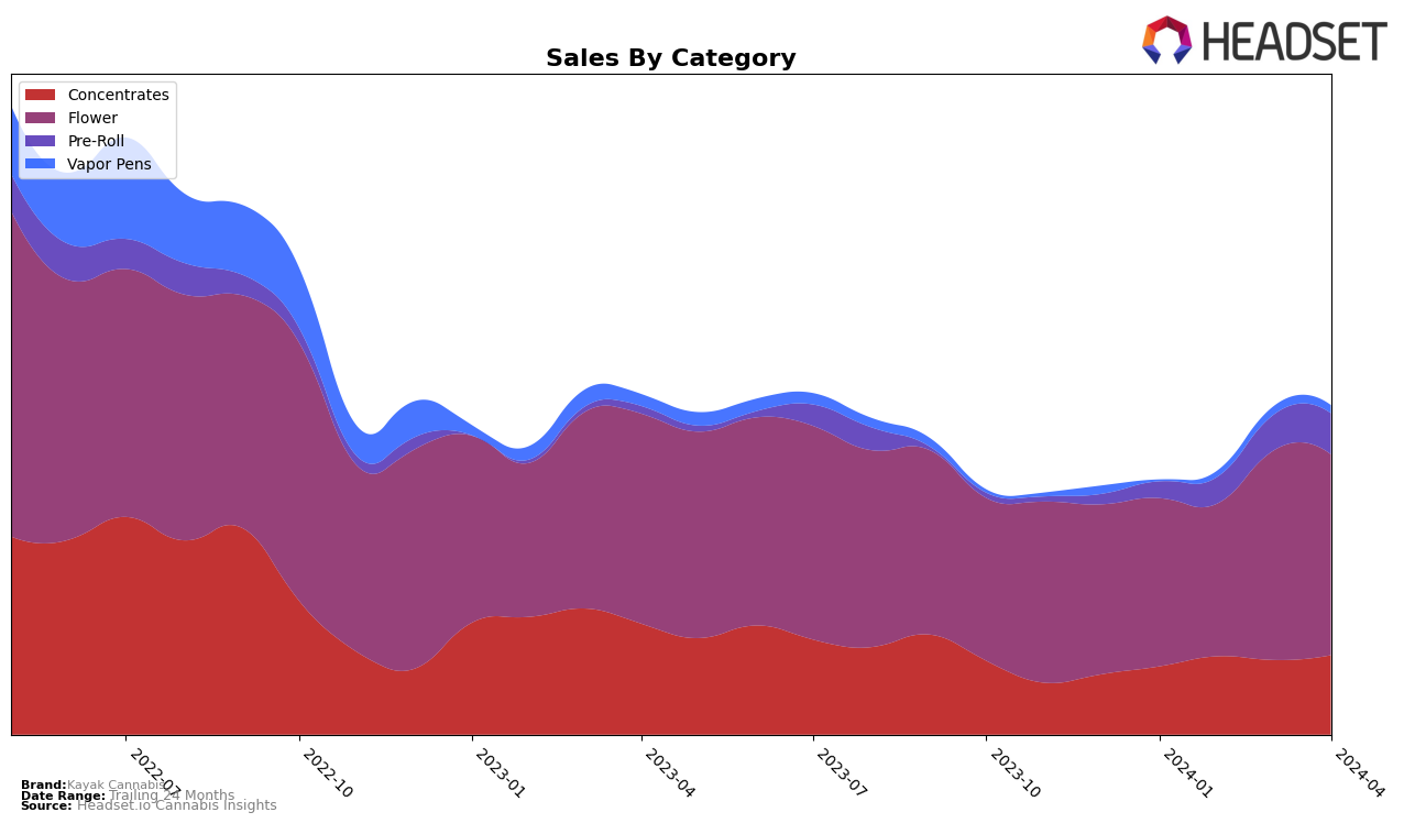 Kayak Cannabis Historical Sales by Category