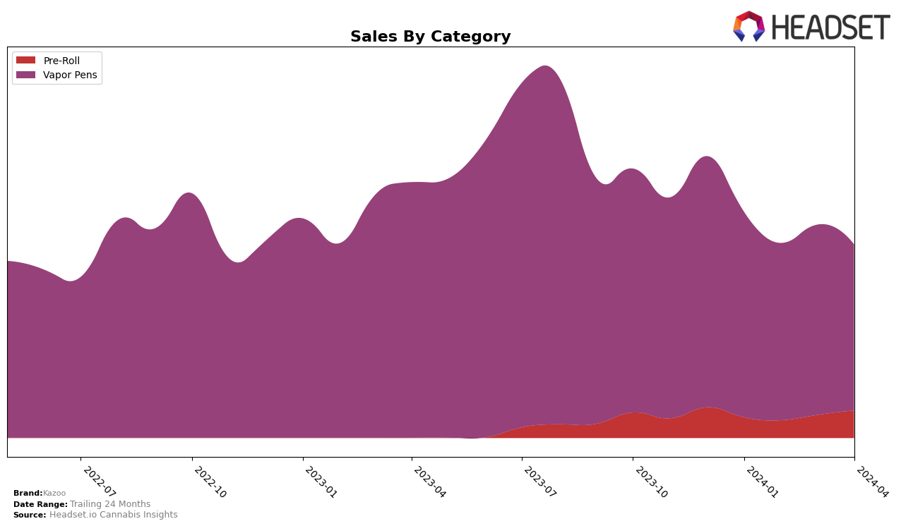 Kazoo Historical Sales by Category