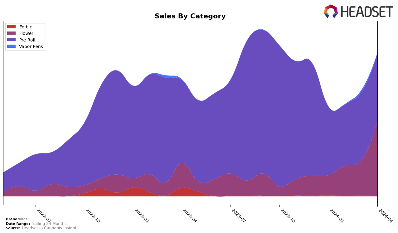 Kites Historical Sales by Category