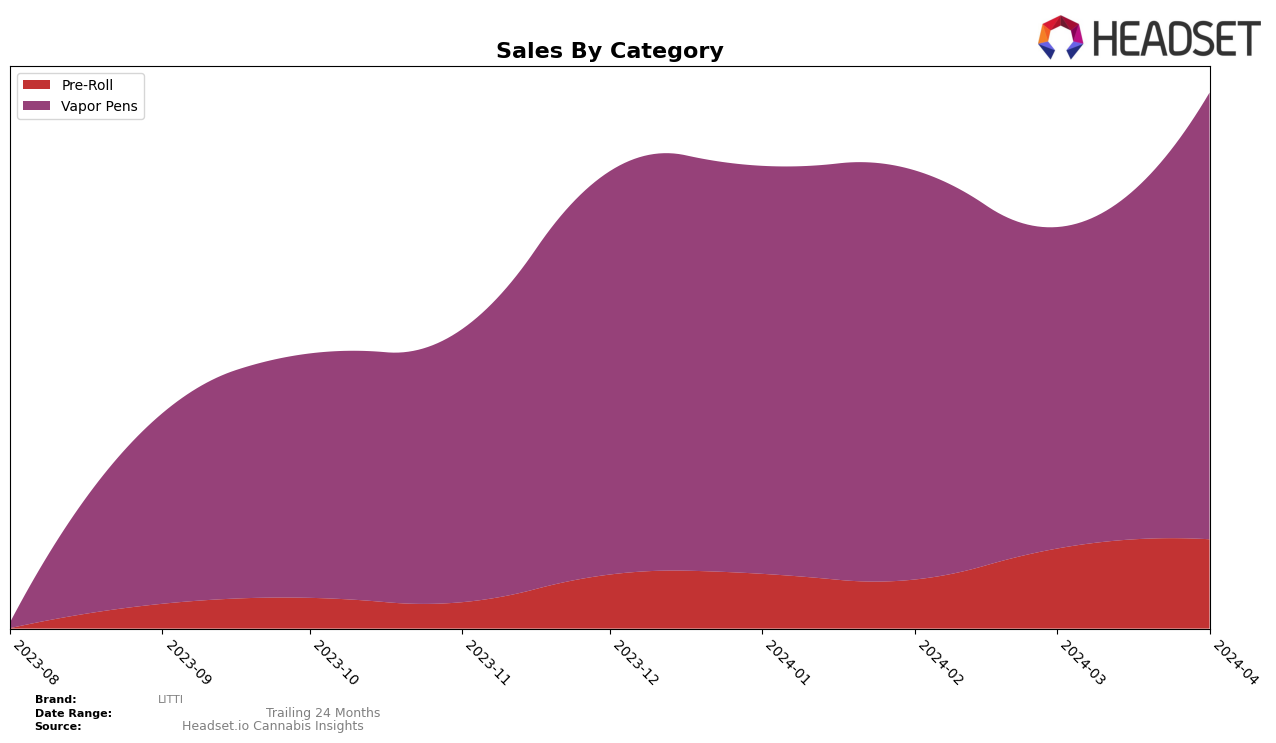 LITTI Historical Sales by Category