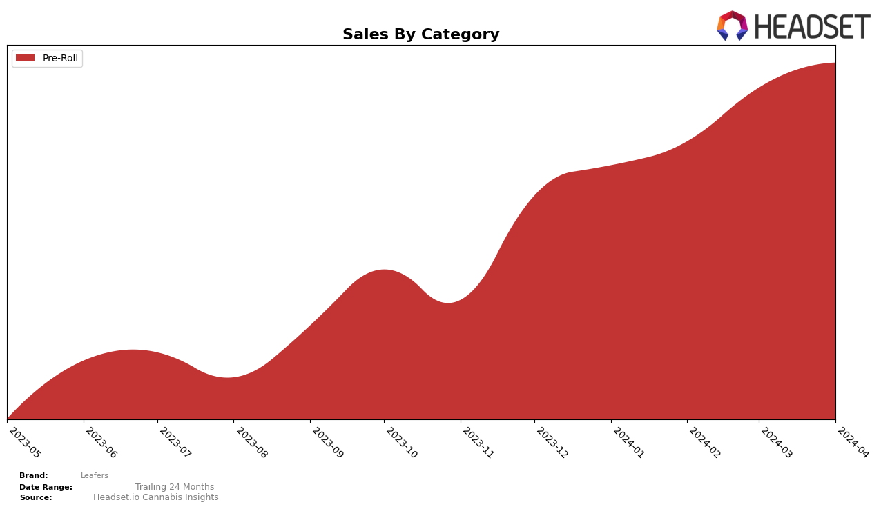 Leafers Historical Sales by Category