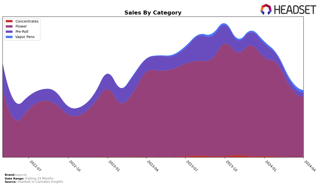 Legends Historical Sales by Category