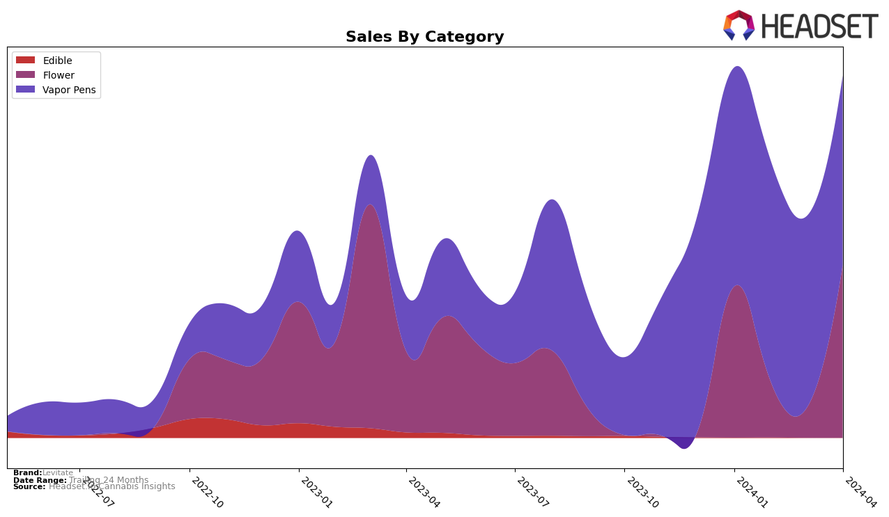 Levitate Historical Sales by Category