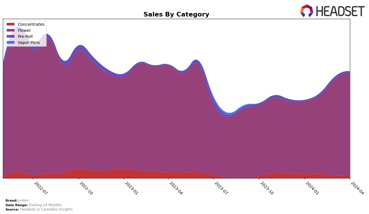 LivWell Historical Sales by Category