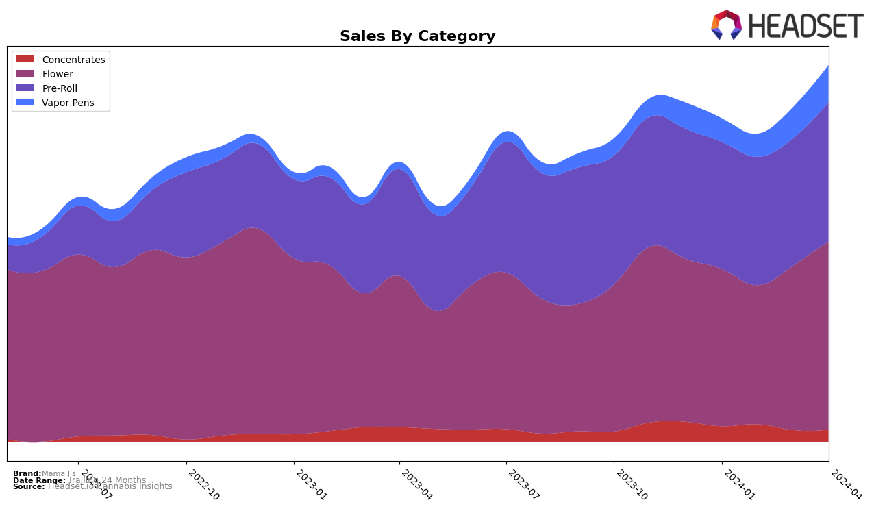 Mama J's Historical Sales by Category