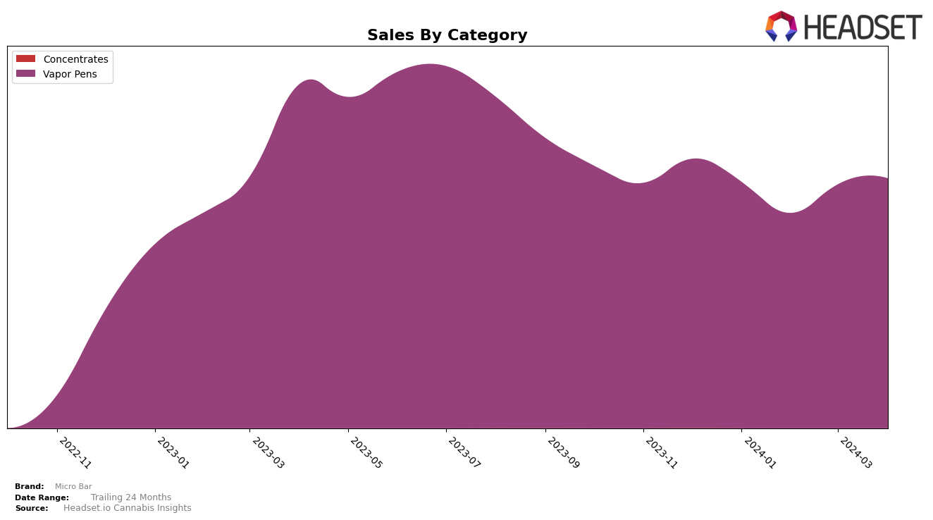 Micro Bar Historical Sales by Category