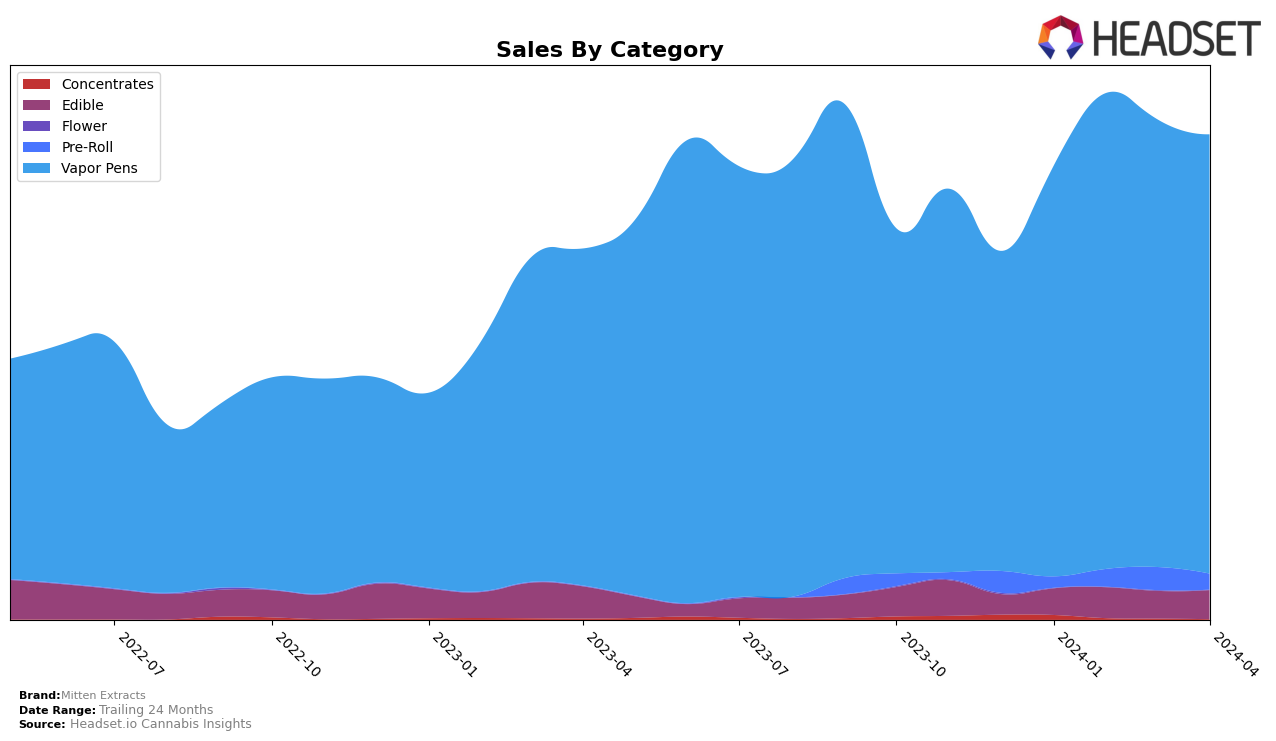 Mitten Extracts Historical Sales by Category