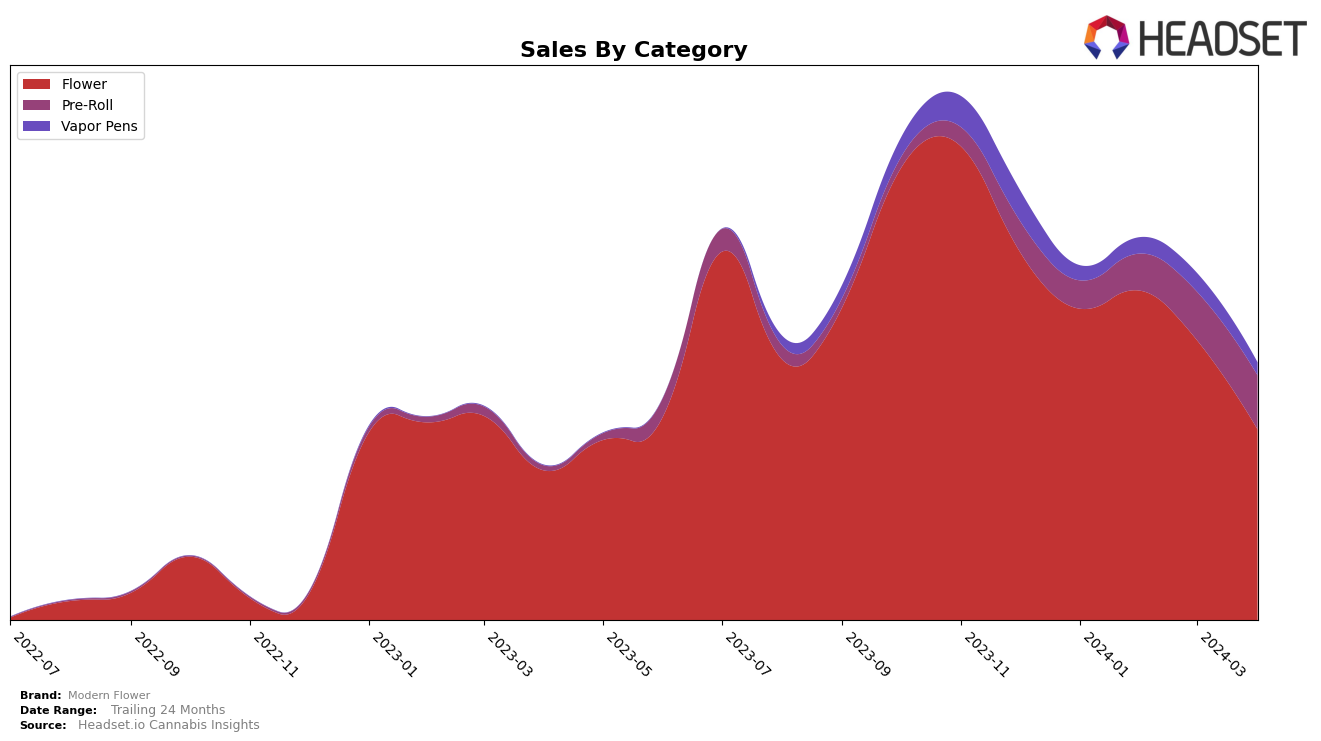 Modern Flower Historical Sales by Category
