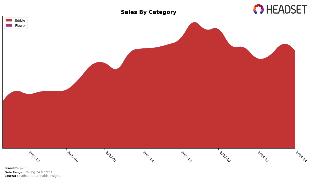 Monjour Historical Sales by Category
