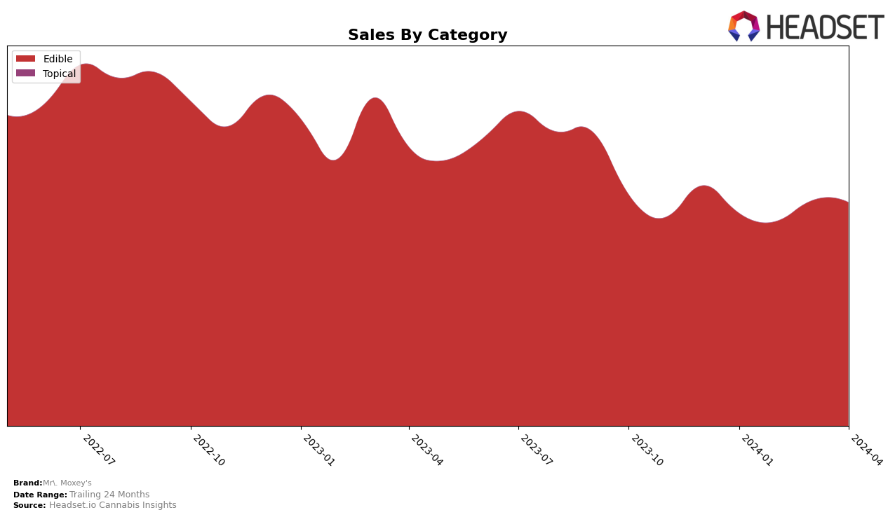 Mr. Moxey's Historical Sales by Category