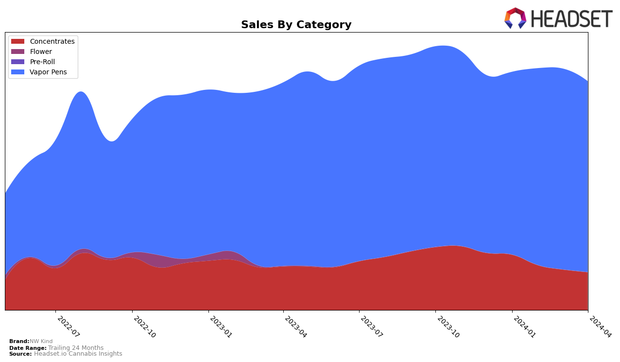 NW Kind Historical Sales by Category