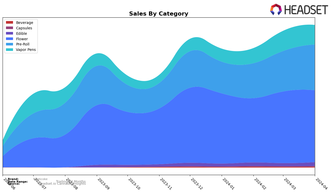 Nanticoke Historical Sales by Category